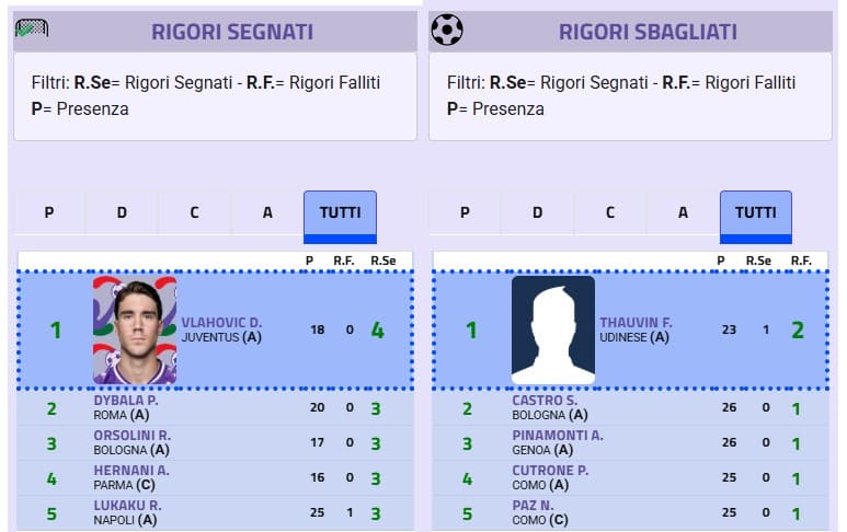 Rigoristi Serie A, i top e flop dopo 28 turni Rigoristi Serie A, i top e flop dopo 28 turni
